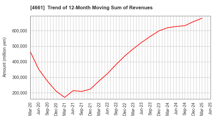 4661 ORIENTAL LAND CO.,LTD.: Trend of 12-Month Moving Sum of Revenues