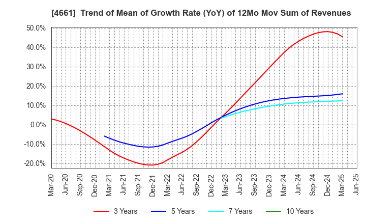 4661 ORIENTAL LAND CO.,LTD.: Trend of Mean of Growth Rate (YoY) of 12Mo Mov Sum of Revenues