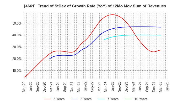 4661 ORIENTAL LAND CO.,LTD.: Trend of StDev of Growth Rate (YoY) of 12Mo Mov Sum of Revenues