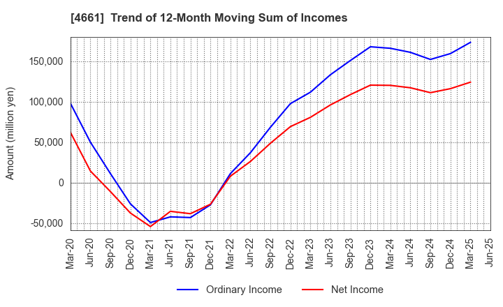 4661 ORIENTAL LAND CO.,LTD.: Trend of 12-Month Moving Sum of Incomes