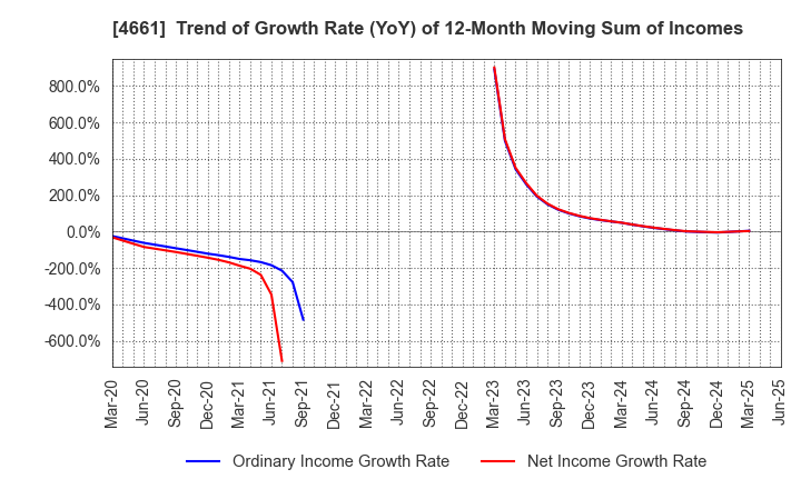 4661 ORIENTAL LAND CO.,LTD.: Trend of Growth Rate (YoY) of 12-Month Moving Sum of Incomes