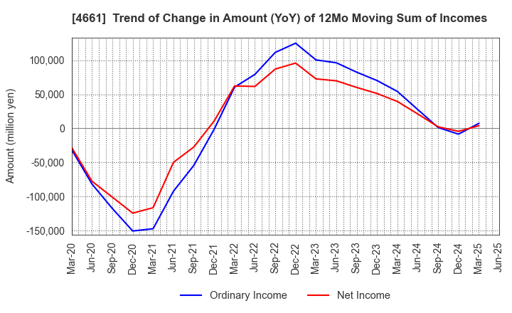4661 ORIENTAL LAND CO.,LTD.: Trend of Change in Amount (YoY) of 12Mo Moving Sum of Incomes