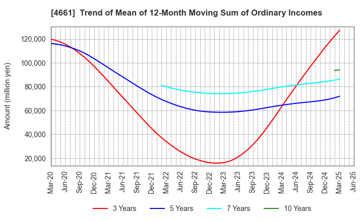 4661 ORIENTAL LAND CO.,LTD.: Trend of Mean of 12-Month Moving Sum of Ordinary Incomes