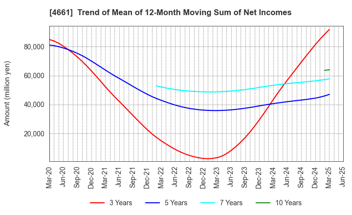 4661 ORIENTAL LAND CO.,LTD.: Trend of Mean of 12-Month Moving Sum of Net Incomes