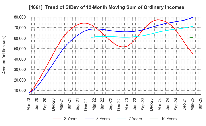 4661 ORIENTAL LAND CO.,LTD.: Trend of StDev of 12-Month Moving Sum of Ordinary Incomes