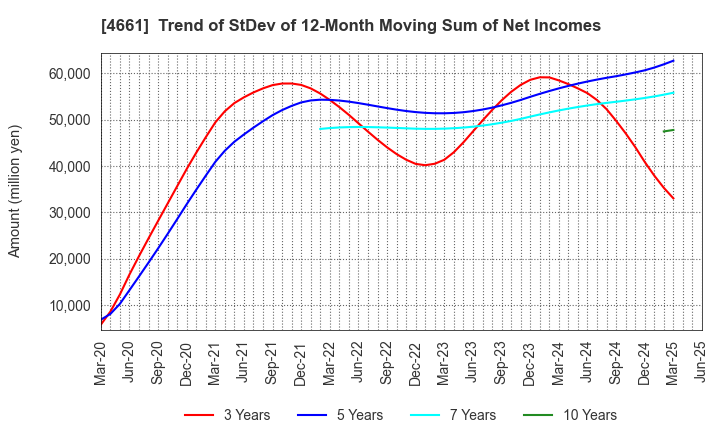 4661 ORIENTAL LAND CO.,LTD.: Trend of StDev of 12-Month Moving Sum of Net Incomes