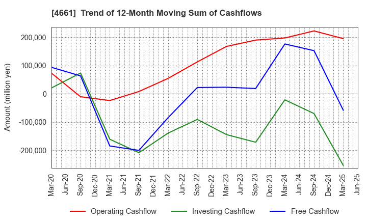 4661 ORIENTAL LAND CO.,LTD.: Trend of 12-Month Moving Sum of Cashflows