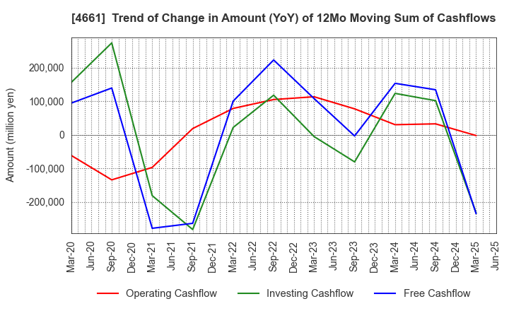 4661 ORIENTAL LAND CO.,LTD.: Trend of Change in Amount (YoY) of 12Mo Moving Sum of Cashflows