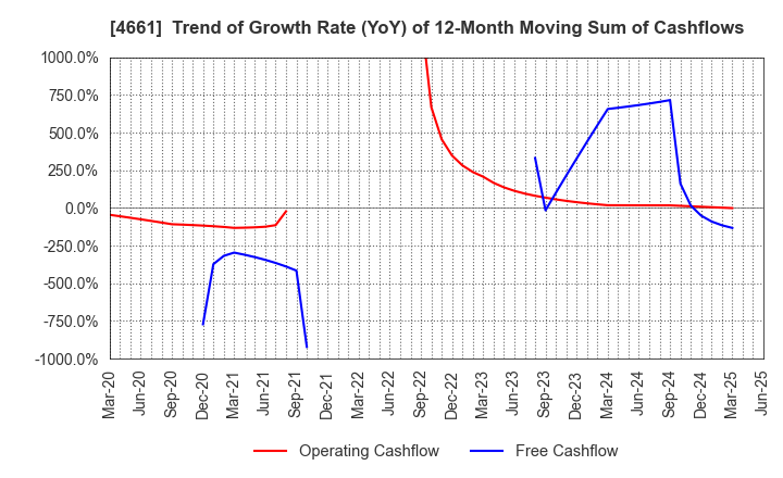 4661 ORIENTAL LAND CO.,LTD.: Trend of Growth Rate (YoY) of 12-Month Moving Sum of Cashflows