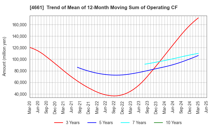 4661 ORIENTAL LAND CO.,LTD.: Trend of Mean of 12-Month Moving Sum of Operating CF
