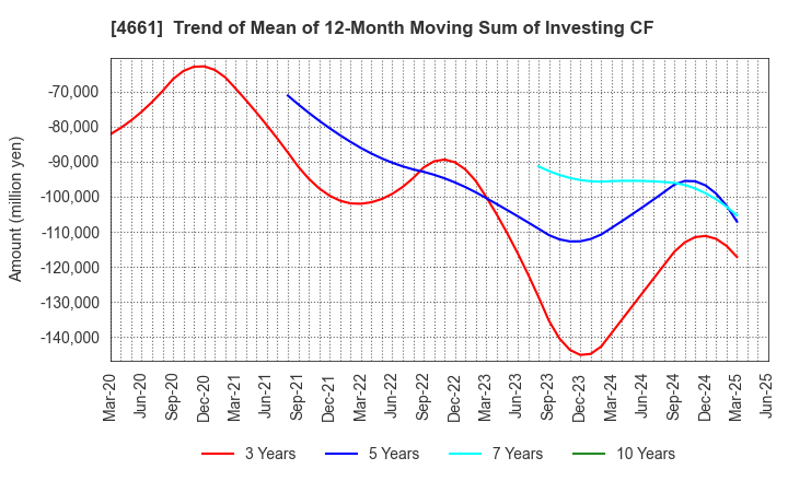 4661 ORIENTAL LAND CO.,LTD.: Trend of Mean of 12-Month Moving Sum of Investing CF