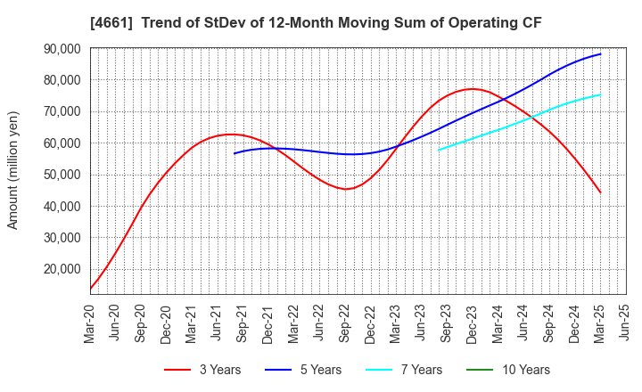 4661 ORIENTAL LAND CO.,LTD.: Trend of StDev of 12-Month Moving Sum of Operating CF
