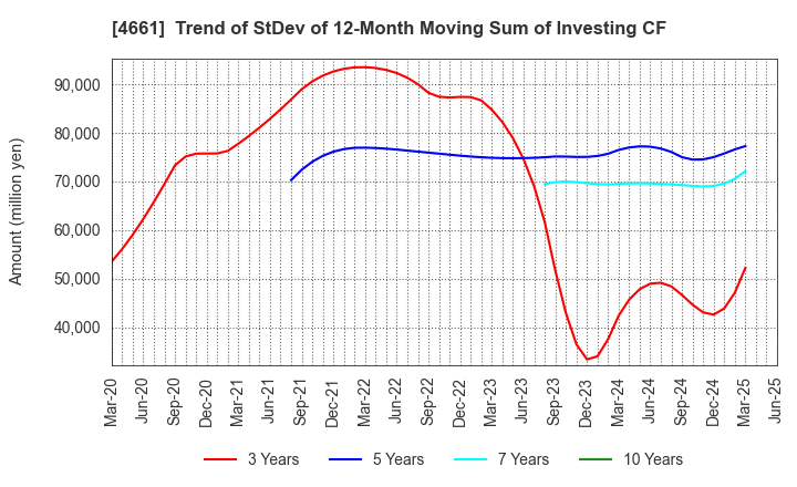4661 ORIENTAL LAND CO.,LTD.: Trend of StDev of 12-Month Moving Sum of Investing CF