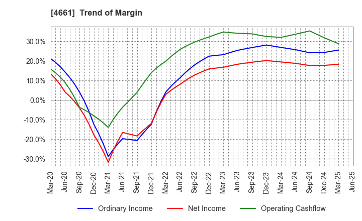 4661 ORIENTAL LAND CO.,LTD.: Trend of Margin