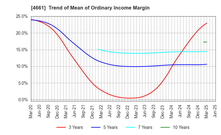 4661 ORIENTAL LAND CO.,LTD.: Trend of Mean of Ordinary Income Margin