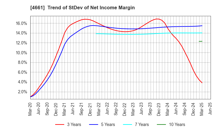 4661 ORIENTAL LAND CO.,LTD.: Trend of StDev of Net Income Margin