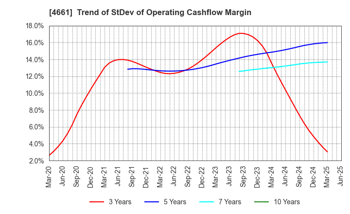 4661 ORIENTAL LAND CO.,LTD.: Trend of StDev of Operating Cashflow Margin