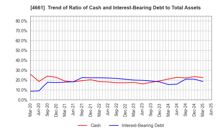 4661 ORIENTAL LAND CO.,LTD.: Trend of Ratio of Cash and Interest-Bearing Debt to Total Assets