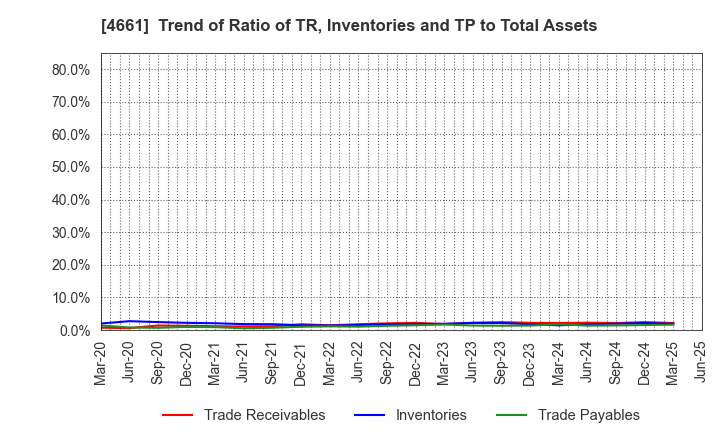4661 ORIENTAL LAND CO.,LTD.: Trend of Ratio of TR, Inventories and TP to Total Assets