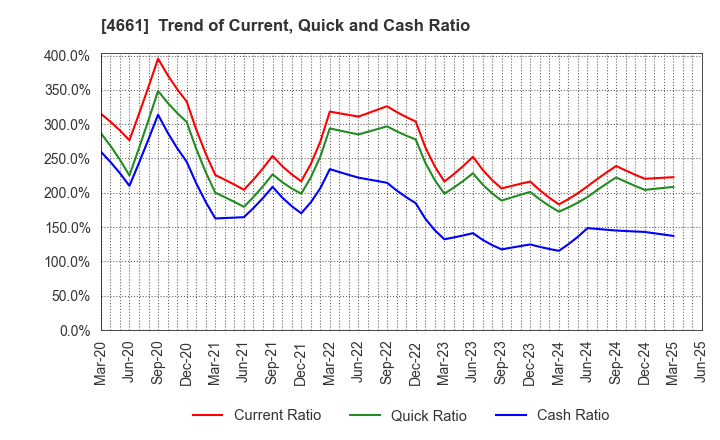 4661 ORIENTAL LAND CO.,LTD.: Trend of Current, Quick and Cash Ratio