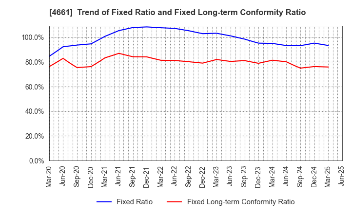 4661 ORIENTAL LAND CO.,LTD.: Trend of Fixed Ratio and Fixed Long-term Conformity Ratio