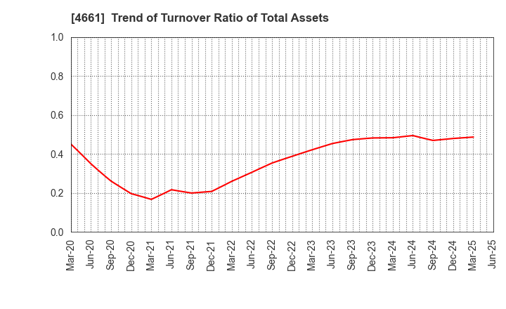 4661 ORIENTAL LAND CO.,LTD.: Trend of Turnover Ratio of Total Assets