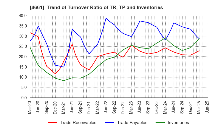 4661 ORIENTAL LAND CO.,LTD.: Trend of Turnover Ratio of TR, TP and Inventories