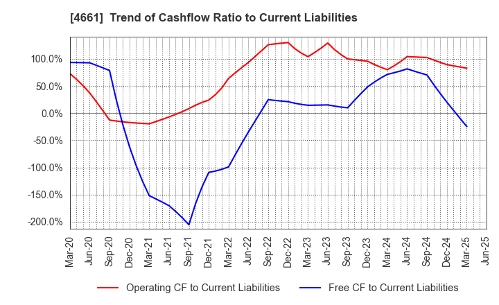 4661 ORIENTAL LAND CO.,LTD.: Trend of Cashflow Ratio to Current Liabilities