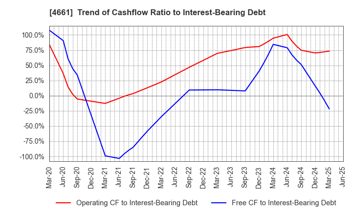 4661 ORIENTAL LAND CO.,LTD.: Trend of Cashflow Ratio to Interest-Bearing Debt