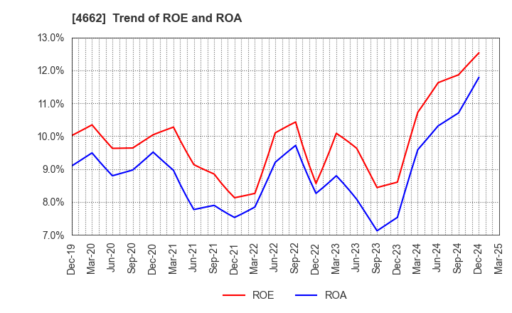 4662 Focus Systems Corporation: Trend of ROE and ROA
