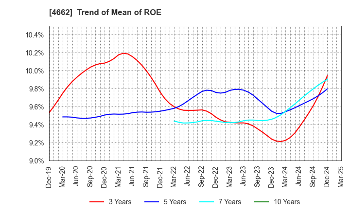 4662 Focus Systems Corporation: Trend of Mean of ROE