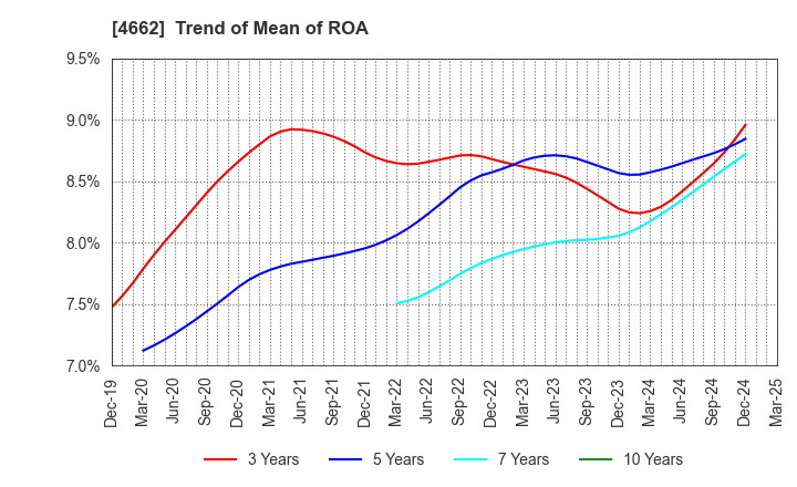 4662 Focus Systems Corporation: Trend of Mean of ROA