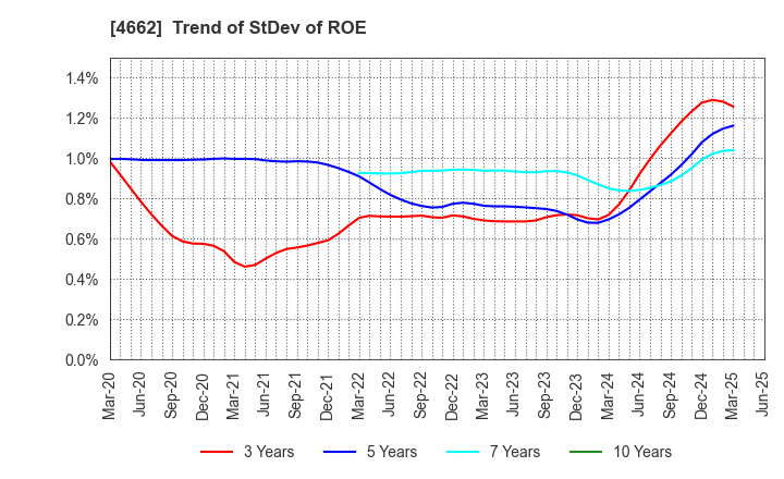 4662 Focus Systems Corporation: Trend of StDev of ROE