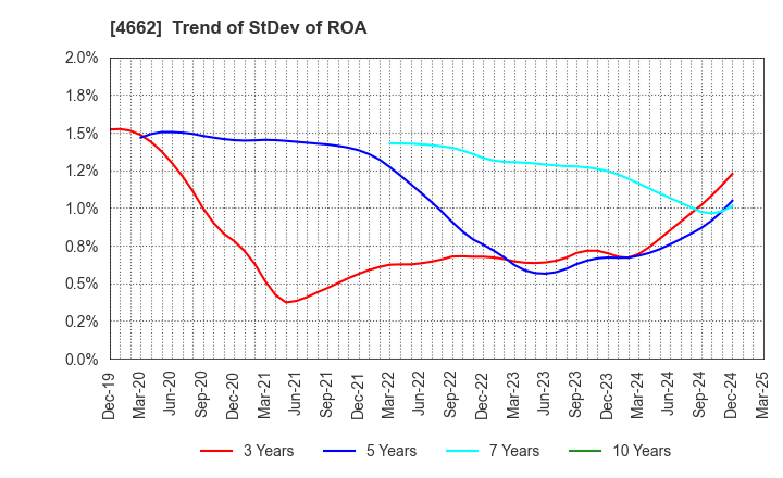 4662 Focus Systems Corporation: Trend of StDev of ROA