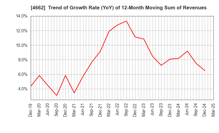 4662 Focus Systems Corporation: Trend of Growth Rate (YoY) of 12-Month Moving Sum of Revenues