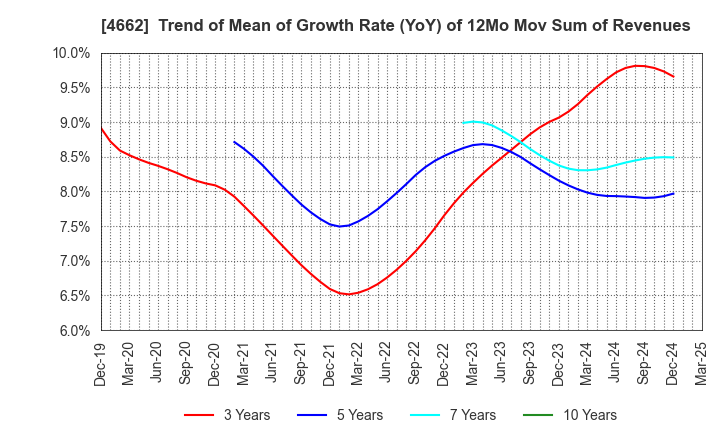 4662 Focus Systems Corporation: Trend of Mean of Growth Rate (YoY) of 12Mo Mov Sum of Revenues