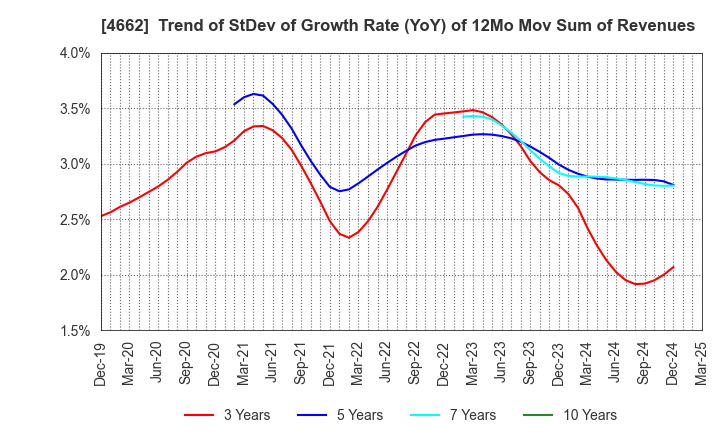 4662 Focus Systems Corporation: Trend of StDev of Growth Rate (YoY) of 12Mo Mov Sum of Revenues