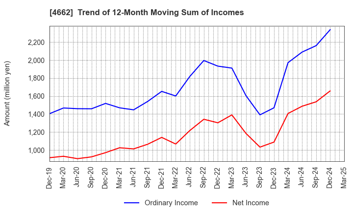 4662 Focus Systems Corporation: Trend of 12-Month Moving Sum of Incomes