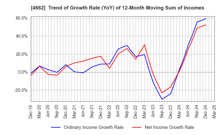 4662 Focus Systems Corporation: Trend of Growth Rate (YoY) of 12-Month Moving Sum of Incomes