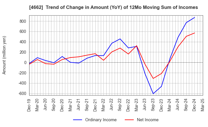 4662 Focus Systems Corporation: Trend of Change in Amount (YoY) of 12Mo Moving Sum of Incomes