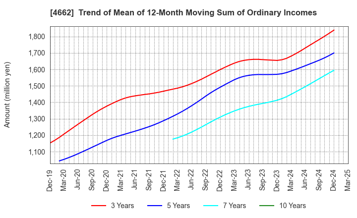 4662 Focus Systems Corporation: Trend of Mean of 12-Month Moving Sum of Ordinary Incomes