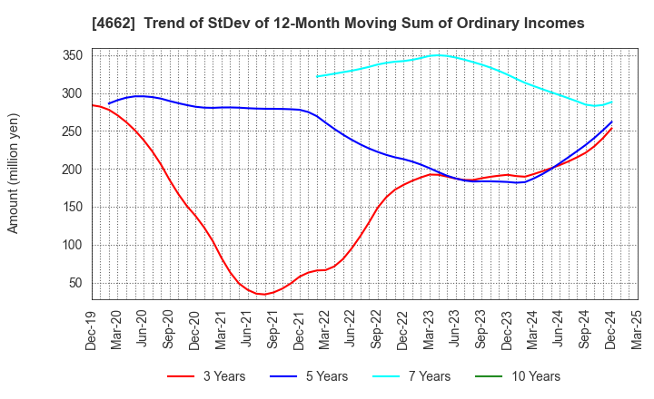 4662 Focus Systems Corporation: Trend of StDev of 12-Month Moving Sum of Ordinary Incomes
