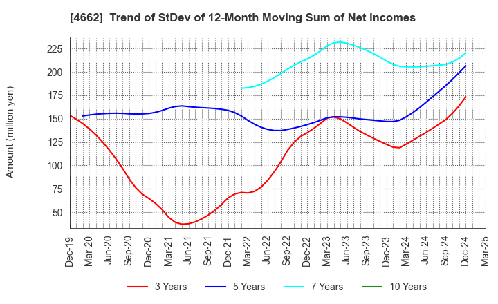 4662 Focus Systems Corporation: Trend of StDev of 12-Month Moving Sum of Net Incomes