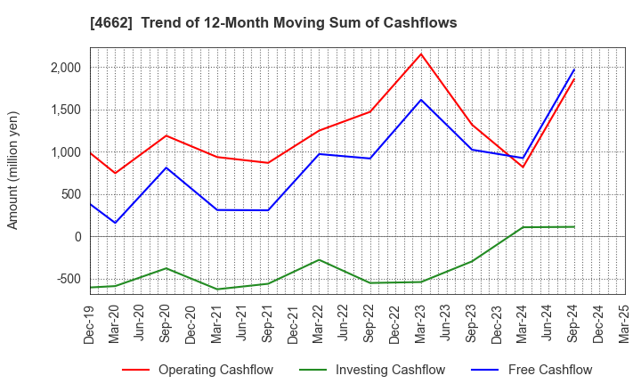 4662 Focus Systems Corporation: Trend of 12-Month Moving Sum of Cashflows