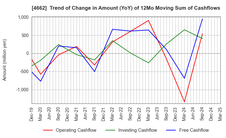 4662 Focus Systems Corporation: Trend of Change in Amount (YoY) of 12Mo Moving Sum of Cashflows