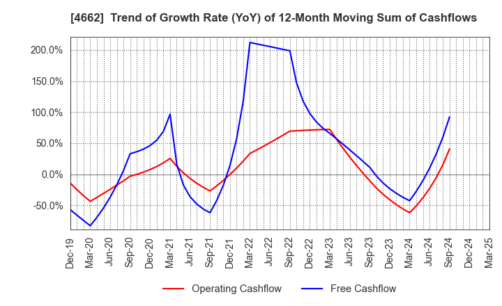 4662 Focus Systems Corporation: Trend of Growth Rate (YoY) of 12-Month Moving Sum of Cashflows