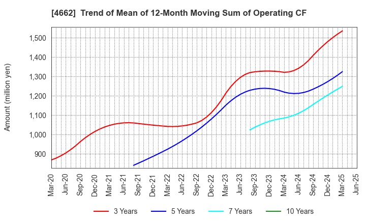 4662 Focus Systems Corporation: Trend of Mean of 12-Month Moving Sum of Operating CF