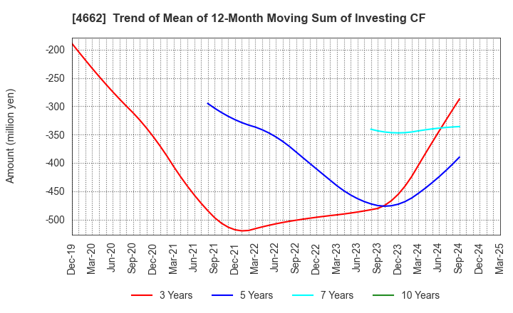 4662 Focus Systems Corporation: Trend of Mean of 12-Month Moving Sum of Investing CF