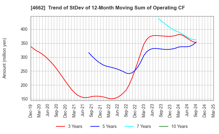 4662 Focus Systems Corporation: Trend of StDev of 12-Month Moving Sum of Operating CF