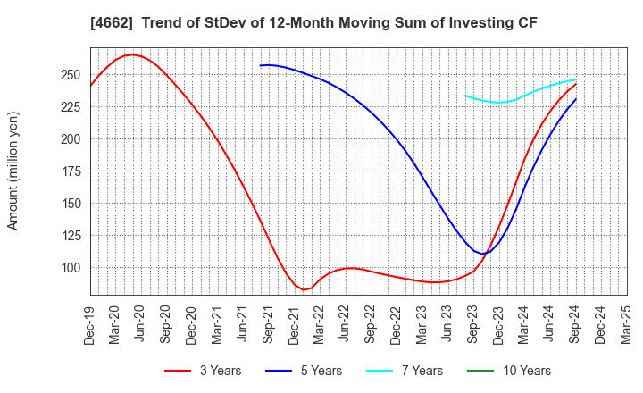 4662 Focus Systems Corporation: Trend of StDev of 12-Month Moving Sum of Investing CF
